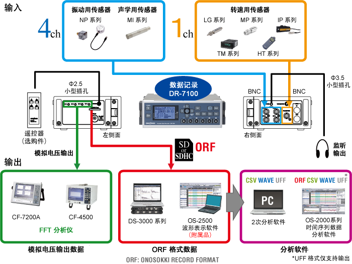 DR-7100 測量系統(tǒng)的組成